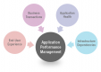 Application Performance Management (APM) Training in Botswana